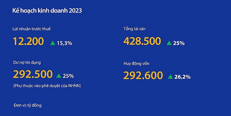 Đại hội cổ động VIB: Thông qua kế hoạch chia cổ tức 35%, lợi nhuận 12.200 tỷ đồng trong năm 2023